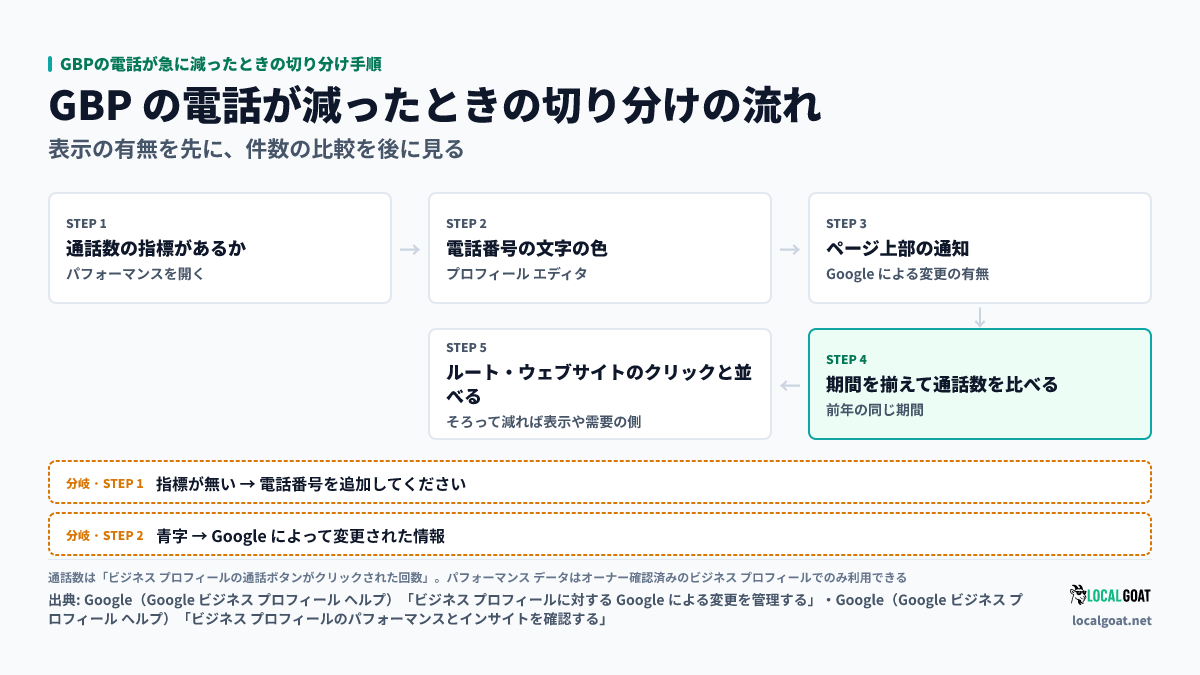 GBPの電話が急に減ったときの切り分け手順: 通話数の指標の有無、電話番号の文字の色、ページ上部の通知、期間を揃えた通話数の比較、ルート・ウェブサイトのクリックとの併読の順に見る（出典: Google）