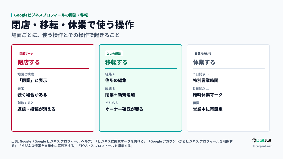 Googleビジネスプロフィールの閉業・移転: 閉店・移転・休業の3場面で使う操作(閉業マーク・住所の編集または閉業と新規追加・臨時休業と特別営業時間)と起きることの比較(出典: Google)