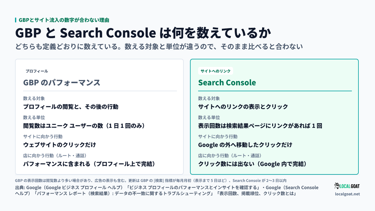 GBPとサイト流入の数字が合わない理由: GBP のパフォーマンス指標はプロフィール上の閲覧と行動をユニーク ユーザー数で、Search Console はサイトへのリンクの表示と Google の外へ移動したクリックを数える（出典: Google）