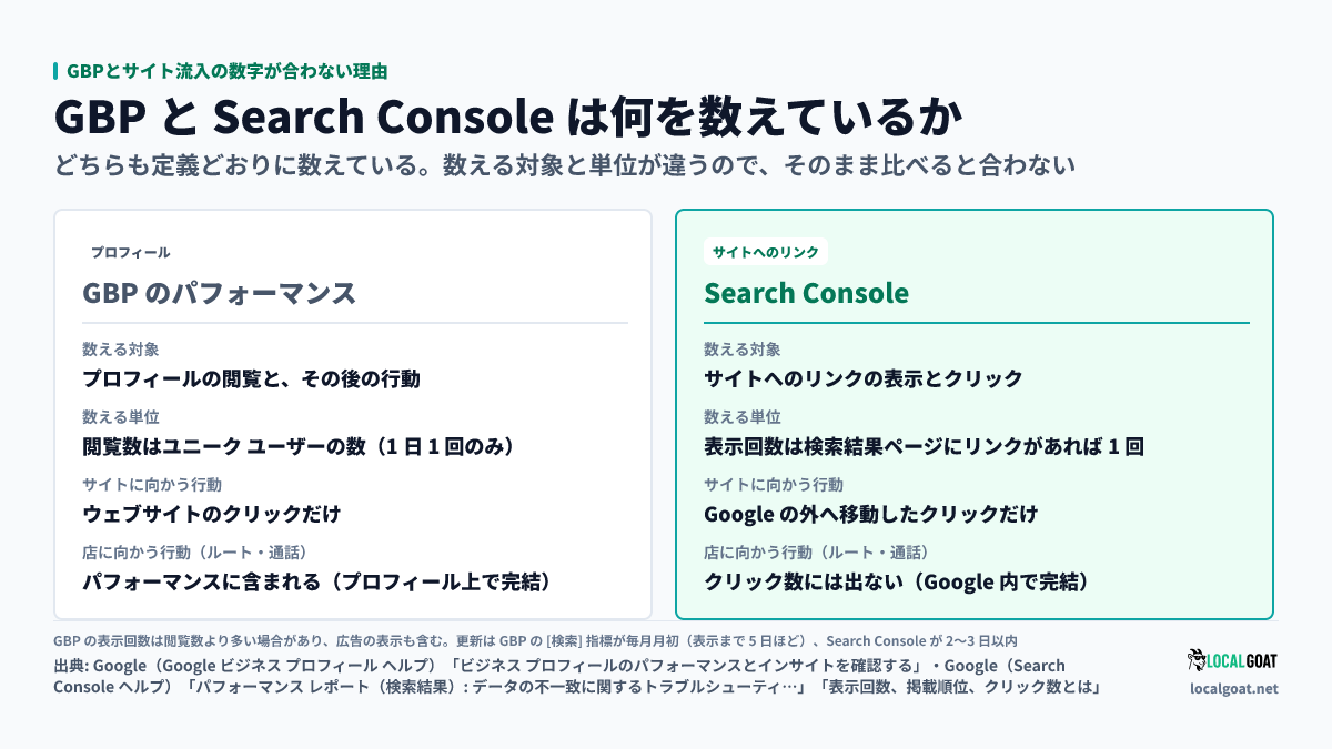 GBPとサイト流入の数字が合わない理由: GBP のパフォーマンス指標はプロフィール上の閲覧と行動をユニーク ユーザー数で、Search Console はサイトへのリンクの表示と Google の外へ移動したクリックを数える(出典: Google)