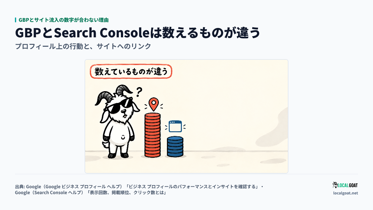 GBPとサイト流入の数字が合わない理由: GOAT君 が横に並んだ高さの違う 2 つの積み上げ(地図のピンの下とブラウザの窓の下)を見比べるアイキャッチ(出典: Google)