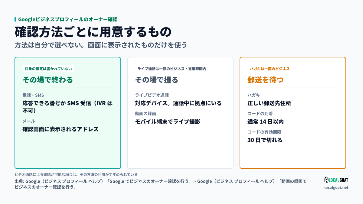Googleビジネスプロフィールのオーナー確認: 電話・SMS とメールは対象の限定が書かれておらず、ライブビデオ通話は一部のビジネスで営業時間内、ハガキも一部のビジネスでコードは通常14日以内に届き30日で失効する(出典: Google)