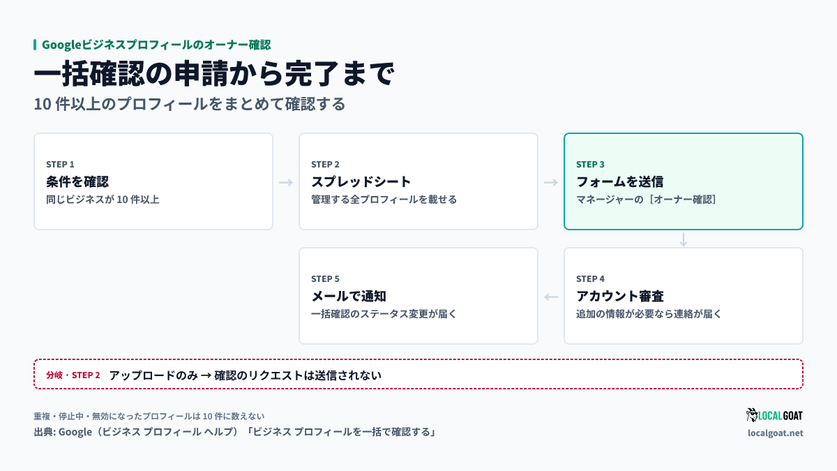 Googleビジネスプロフィールのオーナー確認: 一括確認は条件確認、スプレッドシート、ビジネス プロフィール マネージャーのフォーム送信、アカウント審査、メール通知の 5 段階で進み、アップロードだけでは申請にならない(出典: Google)
