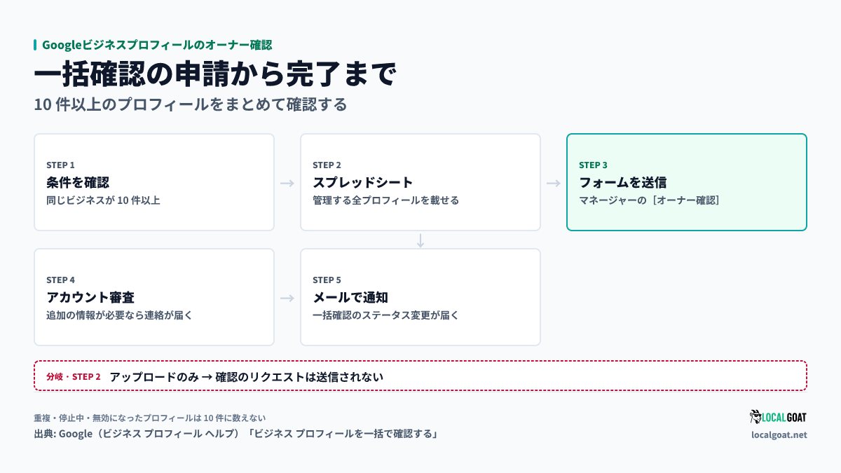 Googleビジネスプロフィールのオーナー確認: 一括確認は条件確認、スプレッドシート、ビジネス プロフィール マネージャーのフォーム送信、アカウント審査、メール通知の 5 段階で進み、アップロードだけでは申請にならない(出典: Google)