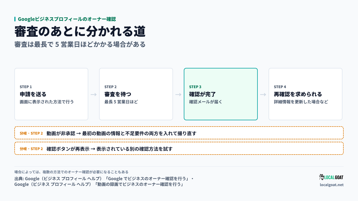 Googleビジネスプロフィールのオーナー確認: 審査後は完了して確認メールが届くか、動画が非承認なら最初の動画の情報と不足要件の両方を入れて撮り直し、確認ボタンが再表示されたら別の方法を試すかに分かれる(出典: Google)