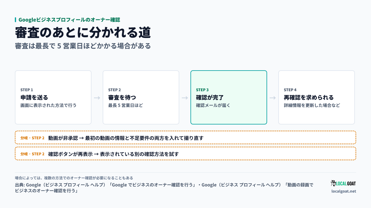 Googleビジネスプロフィールのオーナー確認: 審査後は完了して確認メールが届くか、動画が非承認なら最初の動画の情報と不足要件の両方を入れて撮り直し、確認ボタンが再表示されたら別の方法を試すかに分かれる(出典: Google)