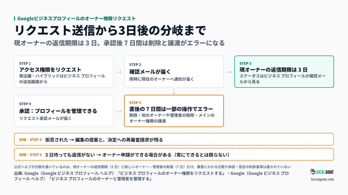Googleビジネスプロフィールのオーナー権限リクエスト: リクエスト送信、確認メールと現オーナーへの通知、返信期限の3日、承認、直後の7日間の制限、の5段で進み、3日の時点で拒否と無返信に分岐する(出典: Google)