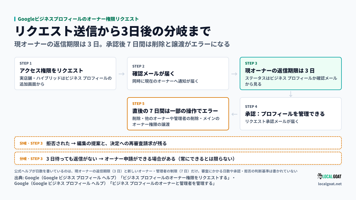 Googleビジネスプロフィールのオーナー権限リクエスト: リクエスト送信、確認メールと現オーナーへの通知、返信期限の3日、承認、直後の7日間の制限、の5段で進み、3日の時点で拒否と無返信に分岐する(出典: Google)