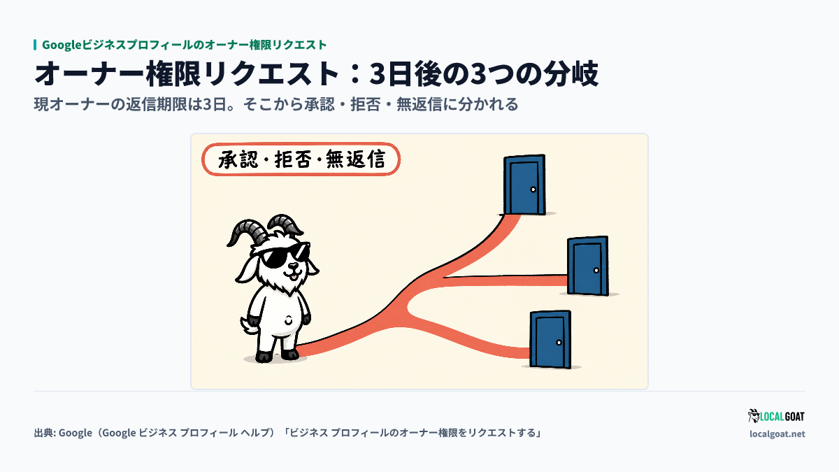 Googleビジネスプロフィールのオーナー権限リクエスト: GOAT君 の前で道が 3 本に分かれ、承認・拒否・無返信の 3 つの扉に行き着くアイキャッチ(出典: Google)