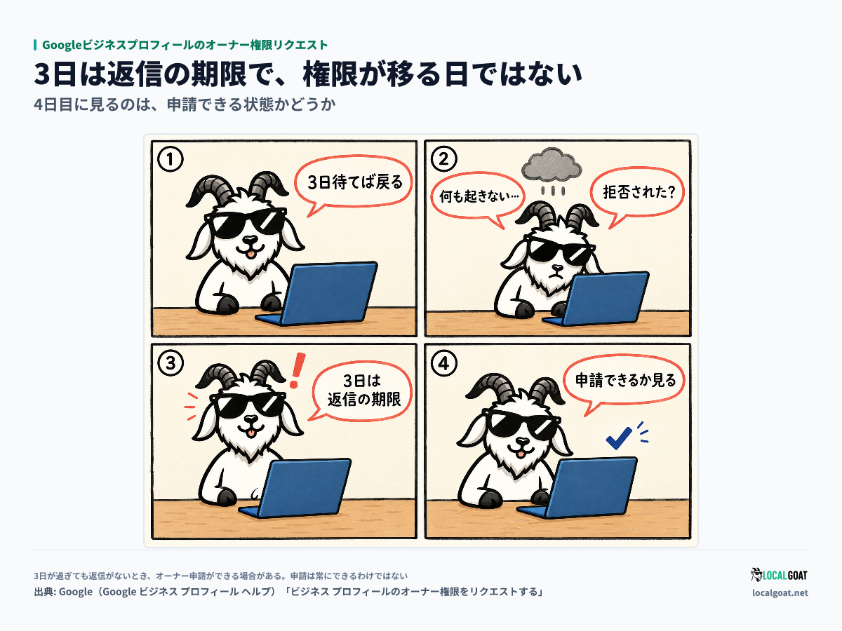 Googleビジネスプロフィールのオーナー権限リクエスト: 3 日待てば権限が戻ると思った GOAT君 が、4 日目に何も起きず、3 日は返信の期限だと気づいて申請できるかを確かめる 4 コマ(出典: Google)