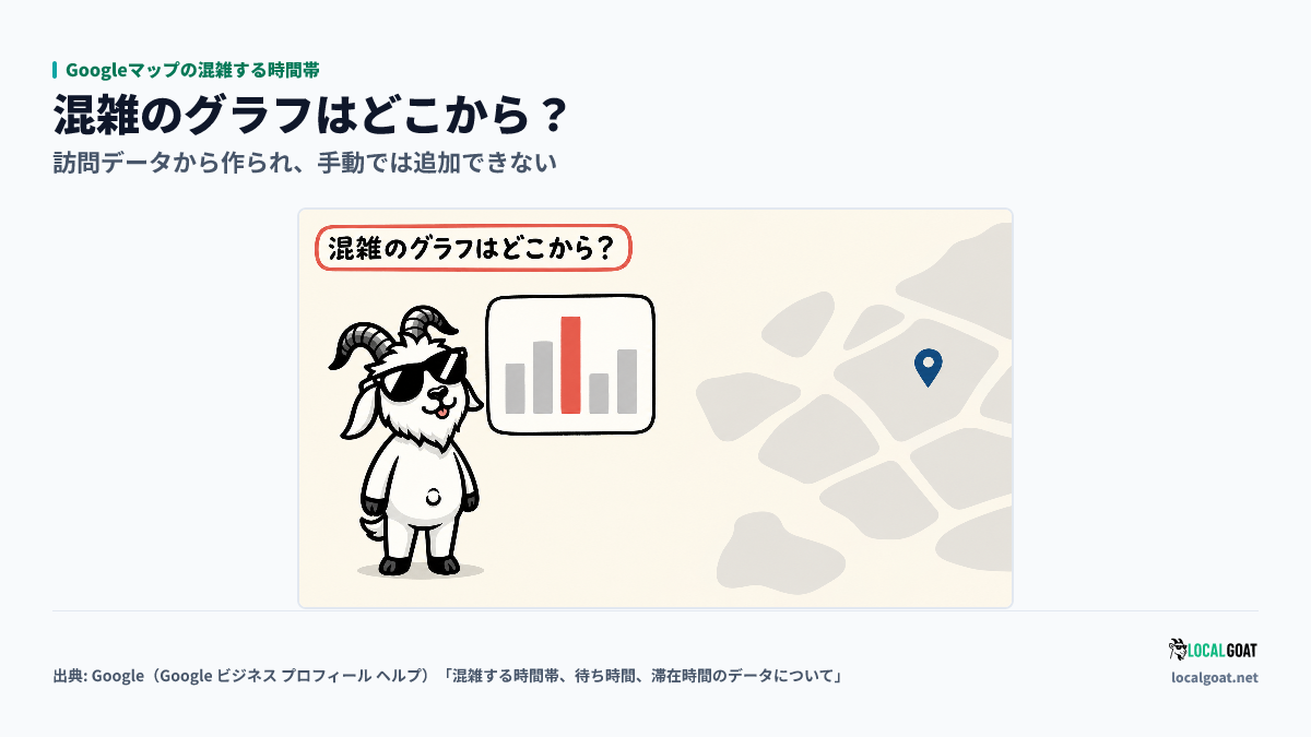 Googleマップの混雑する時間帯: 文字の無い棒グラフを GOAT君 が見上げ、混雑のグラフが何から作られるかを確かめるアイキャッチ（出典: Google）