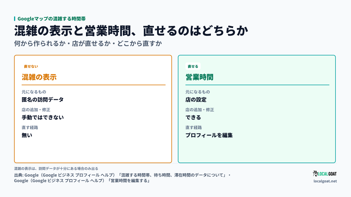Googleマップの混雑する時間帯: 混雑の表示は訪問データから作られ手動で追加できず、営業時間は店がプロフィールから編集できることの比較（出典: Google）