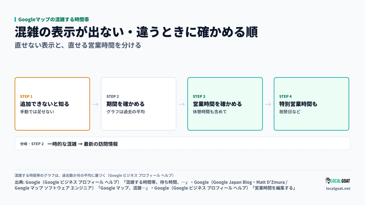 Googleマップの混雑する時間帯: 表示が出ない・違うと気づいてから、追加できないことを知り、元の期間と営業時間・特別営業時間を確かめる流れ（出典: Google）