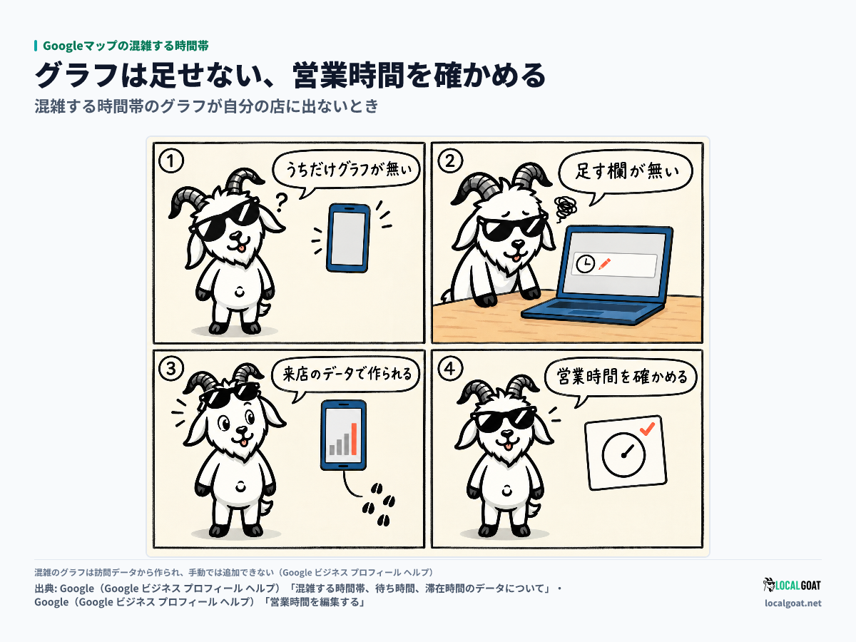 Googleマップの混雑する時間帯: 混雑のグラフを自分で足そうとした GOAT君 が、グラフは来店のデータから作られると知り、営業時間を確かめる 4 コマ（出典: Google）
