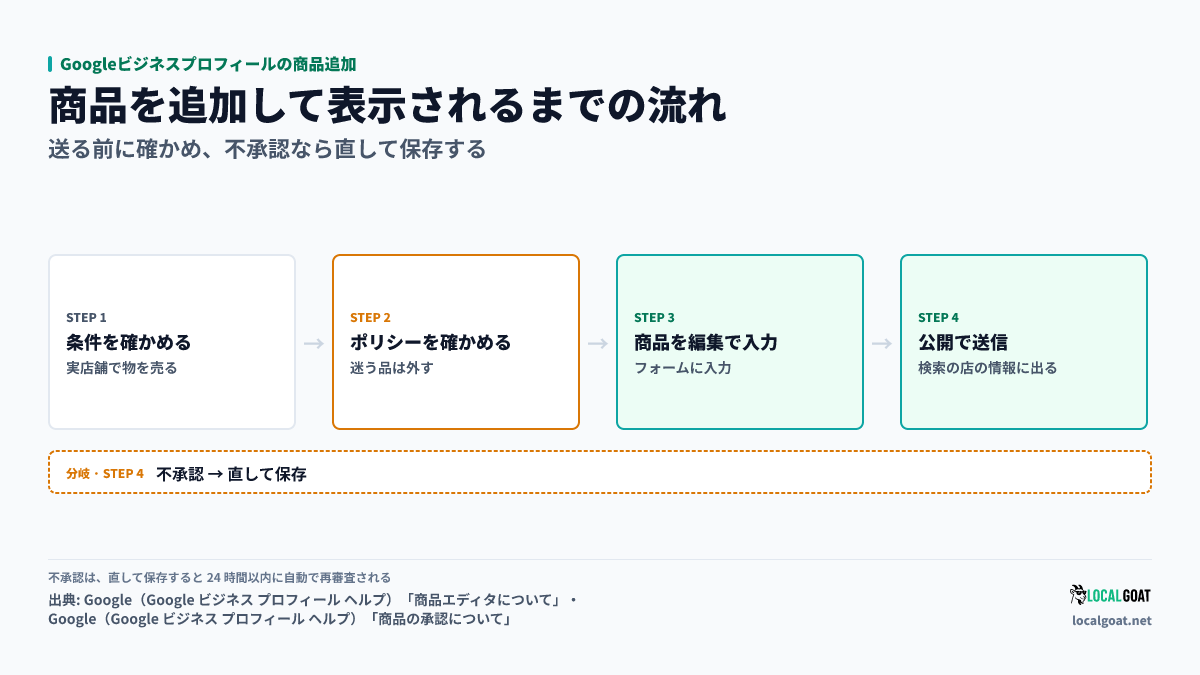 Googleビジネスプロフィールの商品追加: 条件とポリシーを確かめて商品エディタから公開し、不承認なら理由を見て直して保存すると 24 時間以内に再審査される流れ（出典: Google）
