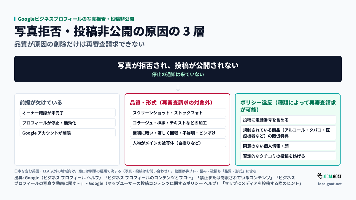 Googleビジネスプロフィールの写真拒否・投稿非公開: 原因は「前提が欠けている」「品質・形式（再審査請求の対象外）」「ポリシー違反（種類によって再審査請求が可能）」の 3 層に分かれる（出典: Google）
