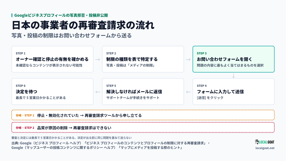 Googleビジネスプロフィールの写真拒否・投稿非公開: オーナー確認と停止の有無の確認、制限の種類の特定、お問い合わせフォームで問題を選ぶ、入力して送信、解決しなければメールに返信、決定まで最長 5 営業日、の 6 段で進む（出典: Google）