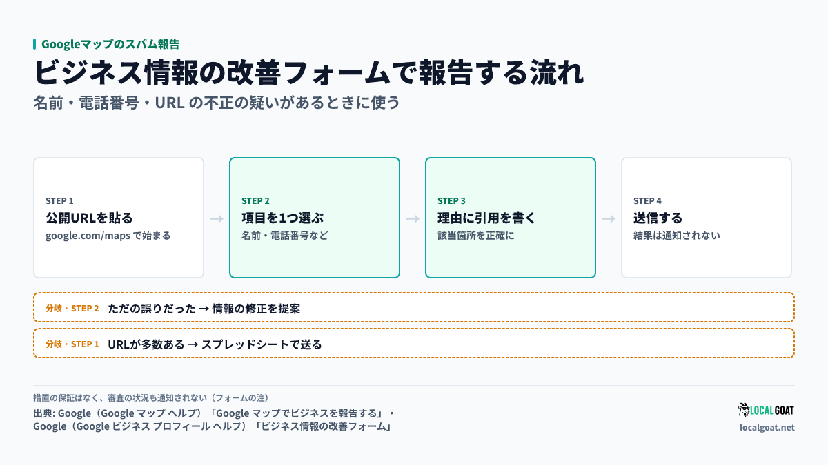 Googleマップのスパム報告: ビジネス情報の改善フォームで、公開URLを貼って項目を選び、理由に引用を書いて送る流れと分かれ道(出典: Google)