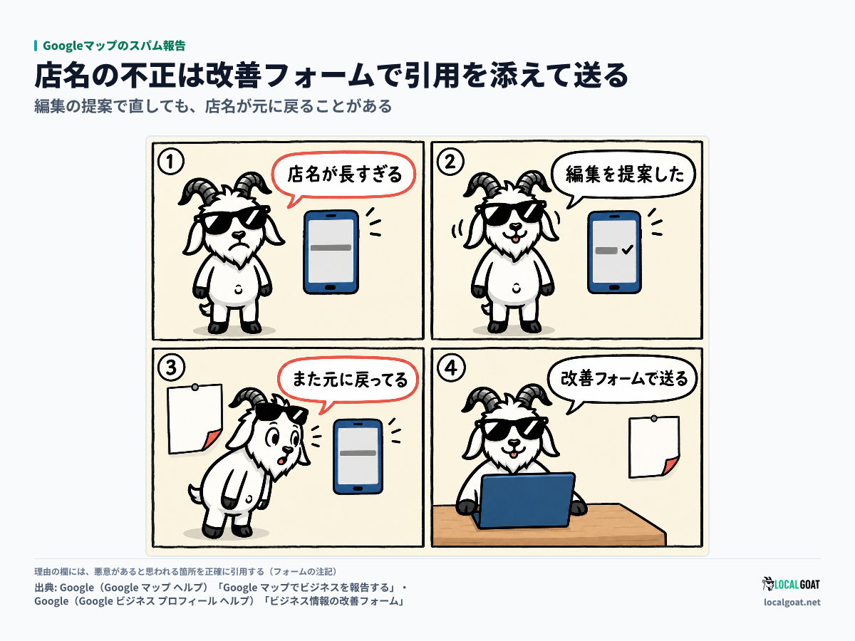 Googleマップのスパム報告: 編集の提案で直したのに店名が元に戻り、GOAT君がビジネス情報の改善フォームで送り直す4コマ(出典: Google)