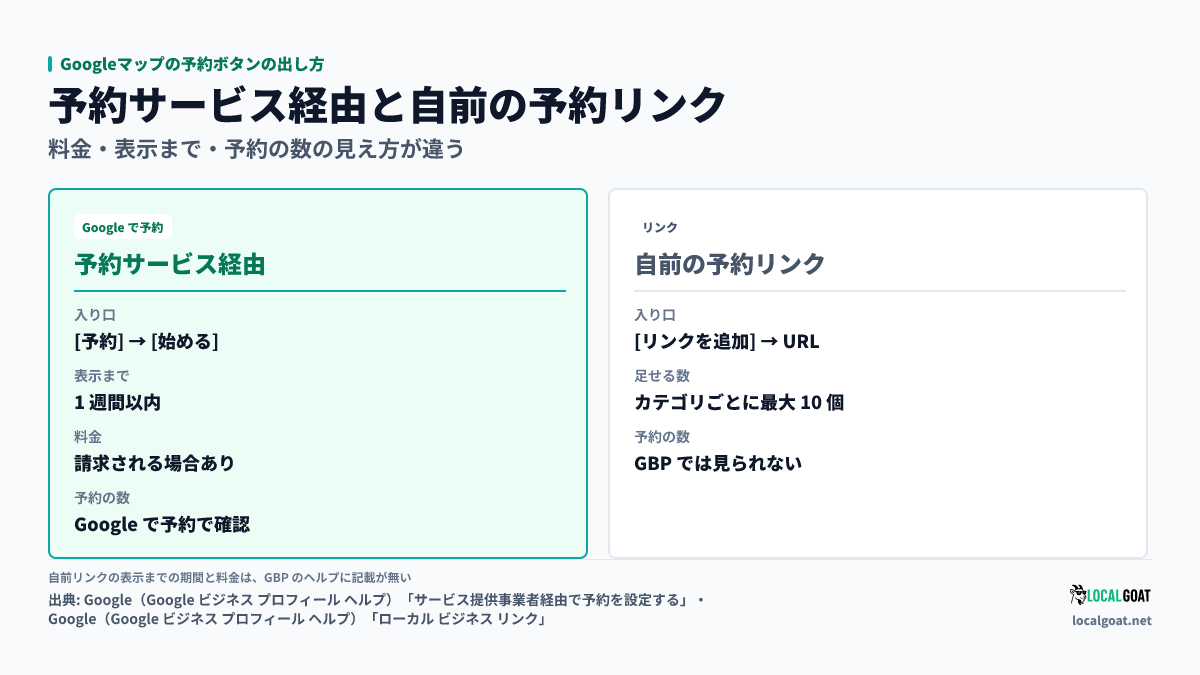 Googleマップの予約ボタンの出し方: 予約サービス経由と自前の予約リンクを、設定の入り口・表示まで・料金・予約の数の見え方で並べた比較図（出典: Google）