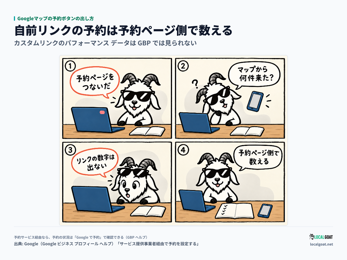 Googleマップの予約ボタンの出し方: 自前の予約リンクをつないだGOAT君が、GBPでは予約の数字が出ないと気づき予約ページ側で数えると決める4コマ（出典: Google）