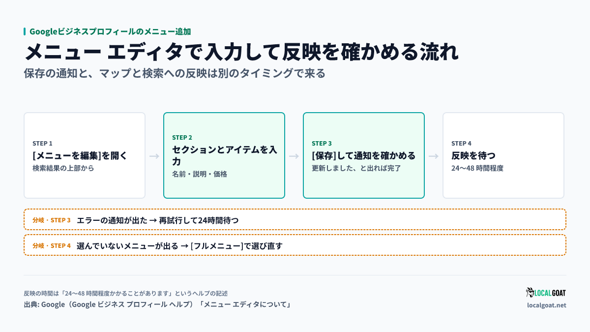 Googleビジネスプロフィールのメニュー追加: メニュー エディタで入力して保存し、通知を確かめて24～48 時間程度の反映を待つ流れと、エラー時の再試行（出典: Google）