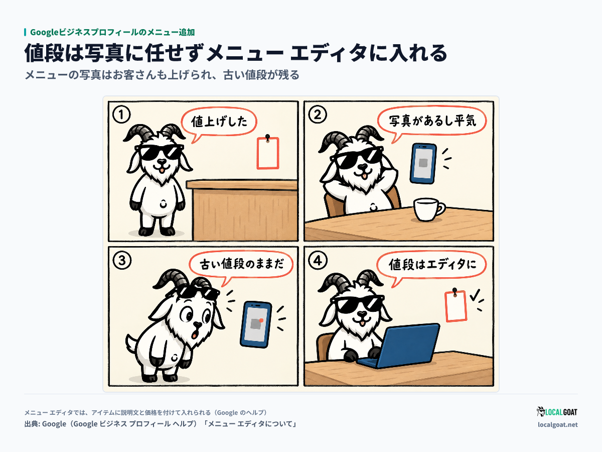 Googleビジネスプロフィールのメニュー追加: 古いメニュー写真の値段が出ていると気づいたGOAT君が、値段をメニュー エディタに入れる4コマ（出典: Google）