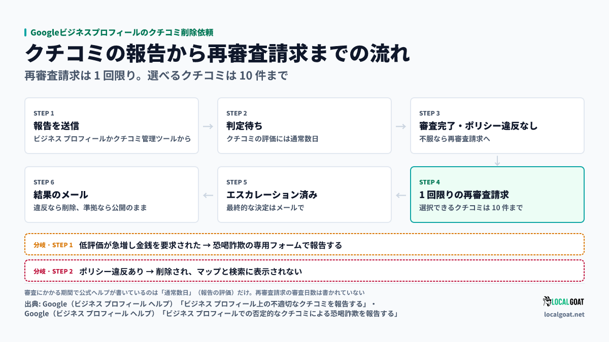 Googleビジネスプロフィールのクチコミ削除依頼: 報告の送信、判定待ち、審査完了・ポリシー違反なし、1 回限りの再審査請求、エスカレーション済み、結果のメール、の 6 段で進み、恐喝詐欺は専用フォームへ分岐する（出典: Google）