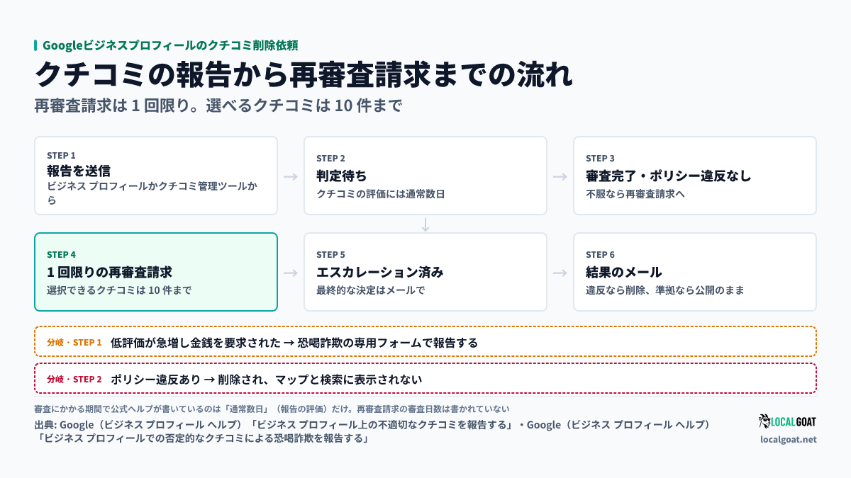 Googleビジネスプロフィールのクチコミ削除依頼: 報告の送信、判定待ち、審査完了・ポリシー違反なし、1 回限りの再審査請求、エスカレーション済み、結果のメール、の 6 段で進み、恐喝詐欺は専用フォームへ分岐する(出典: Google)