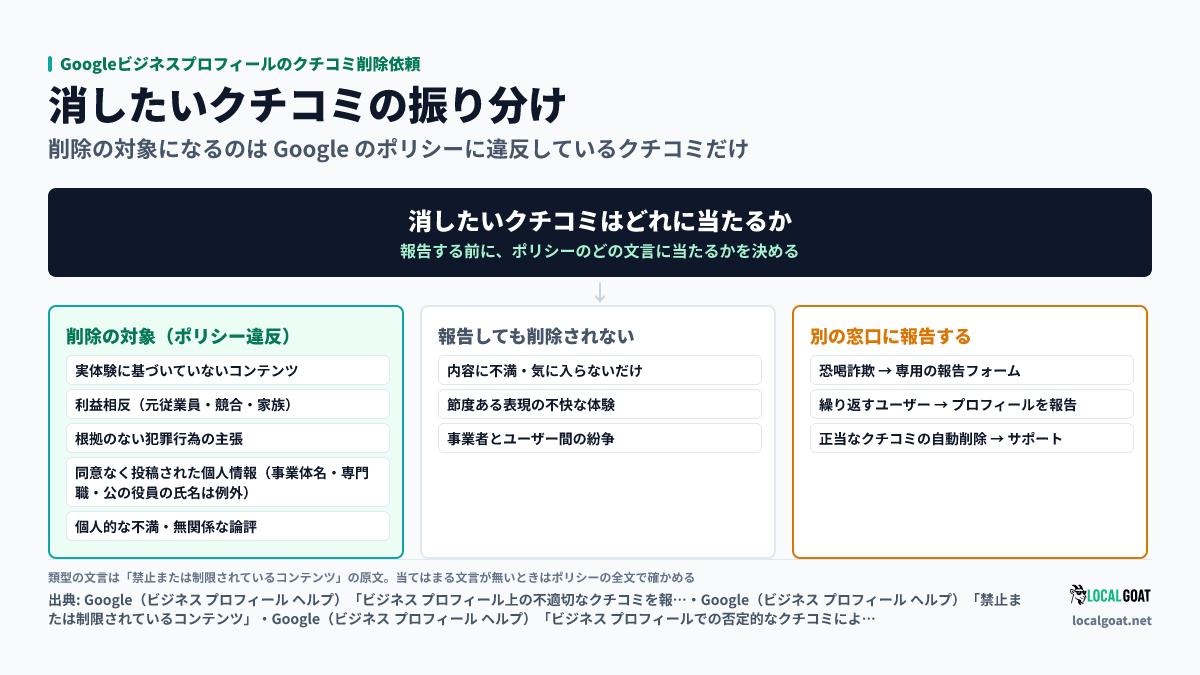 Googleビジネスプロフィールのクチコミ削除依頼: 消したいクチコミは、ポリシー違反で削除の対象になるもの、報告しても削除されないもの、恐喝詐欺やユーザー プロフィールなど別の窓口に報告するもの、の 3 群に分かれる(出典: Google)