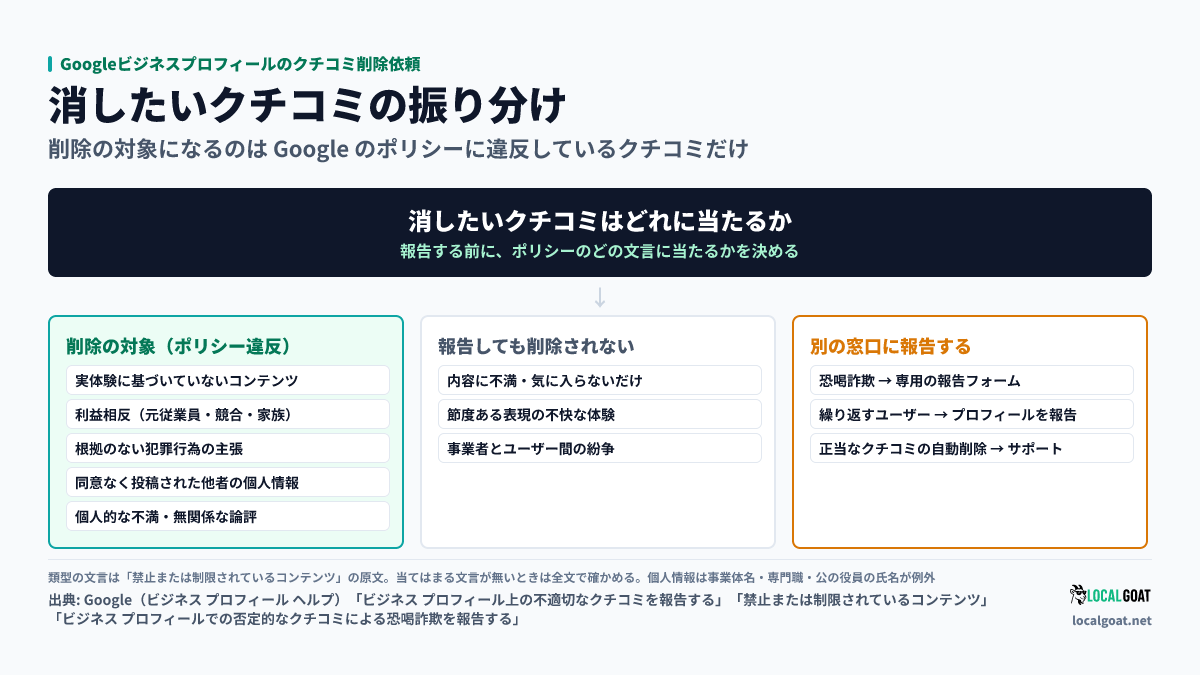 Googleビジネスプロフィールのクチコミ削除依頼: 消したいクチコミは、ポリシー違反で削除の対象になるもの、報告しても削除されないもの、恐喝詐欺やユーザー プロフィールなど別の窓口に報告するもの、の 3 群に分かれる（出典: Google）