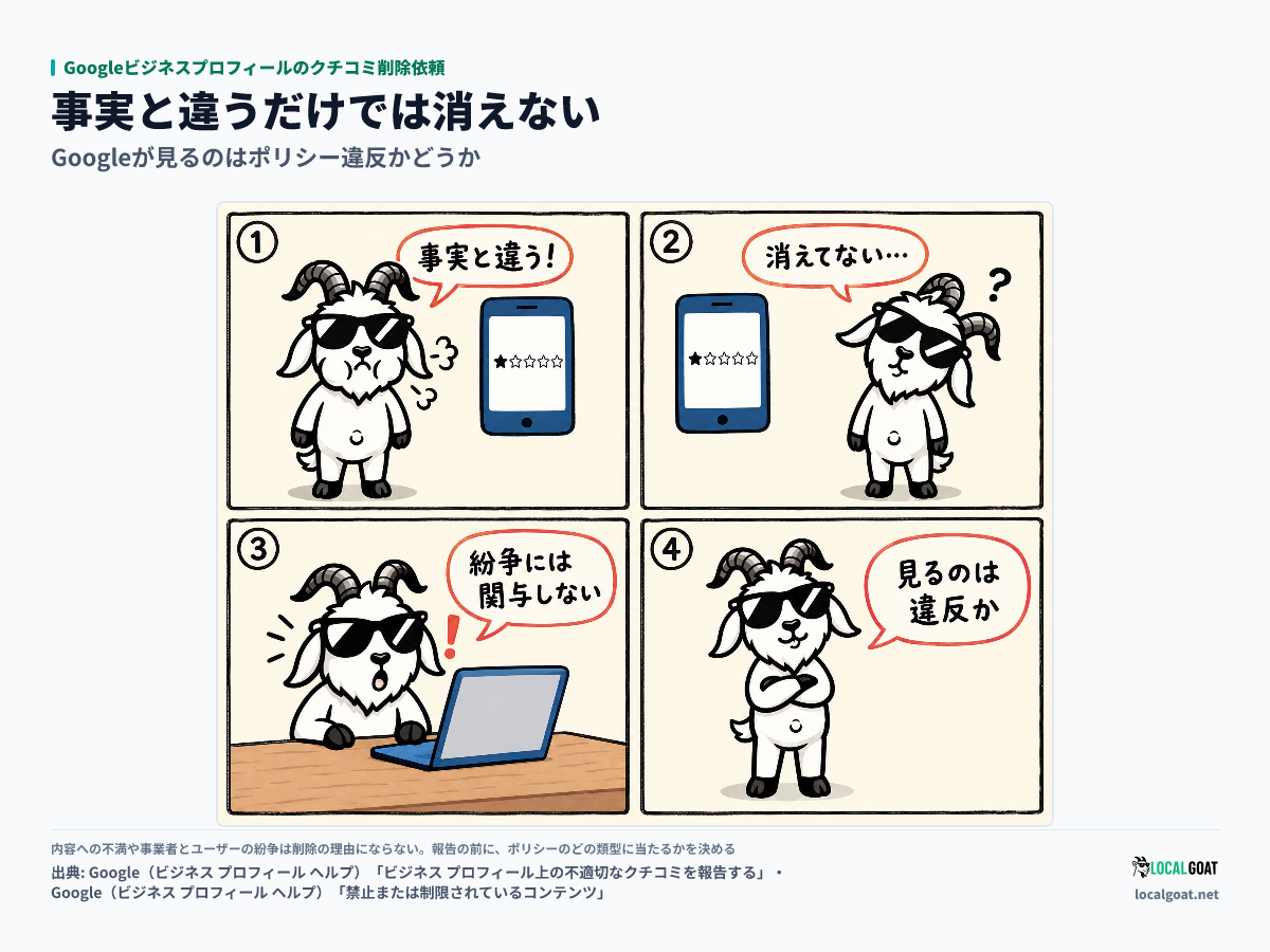 Googleビジネスプロフィールのクチコミ削除依頼: 事実と違う低評価を報告しても消えず、Google は紛争に関与しないと知った GOAT君 が、見るのはポリシー違反かどうかだと気づく 4 コマ（出典: Google）
