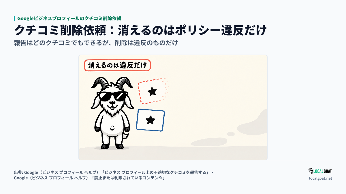 Googleビジネスプロフィールのクチコミ削除依頼: GOAT君 の横で星 1 つのクチコミが 1 枚消えていき、もう 1 枚は残る、消えるのはポリシー違反だけだと示すアイキャッチ（出典: Google）