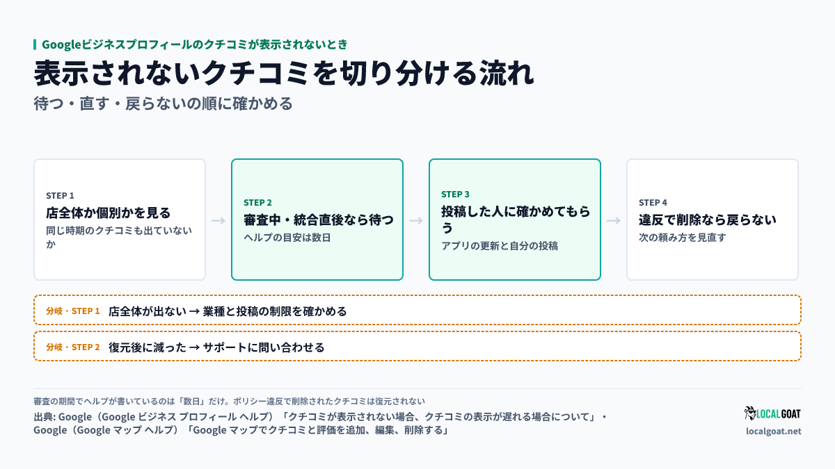 Googleビジネスプロフィールのクチコミが表示されないとき: 店全体か個別かを見て、審査中なら待ち、投稿した人に確かめ、違反で消えたものは戻らないと判断する流れと、店全体・復元後の分岐（出典: Google）