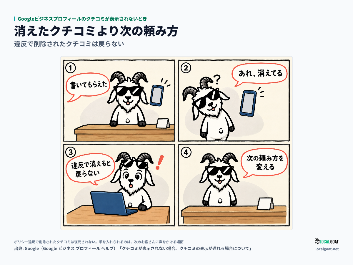 Googleビジネスプロフィールのクチコミが表示されないとき: 書いてもらったクチコミが消え、違反で消えたものは戻らないと知った GOAT君 が次の頼み方を変える 4 コマ（出典: Google）