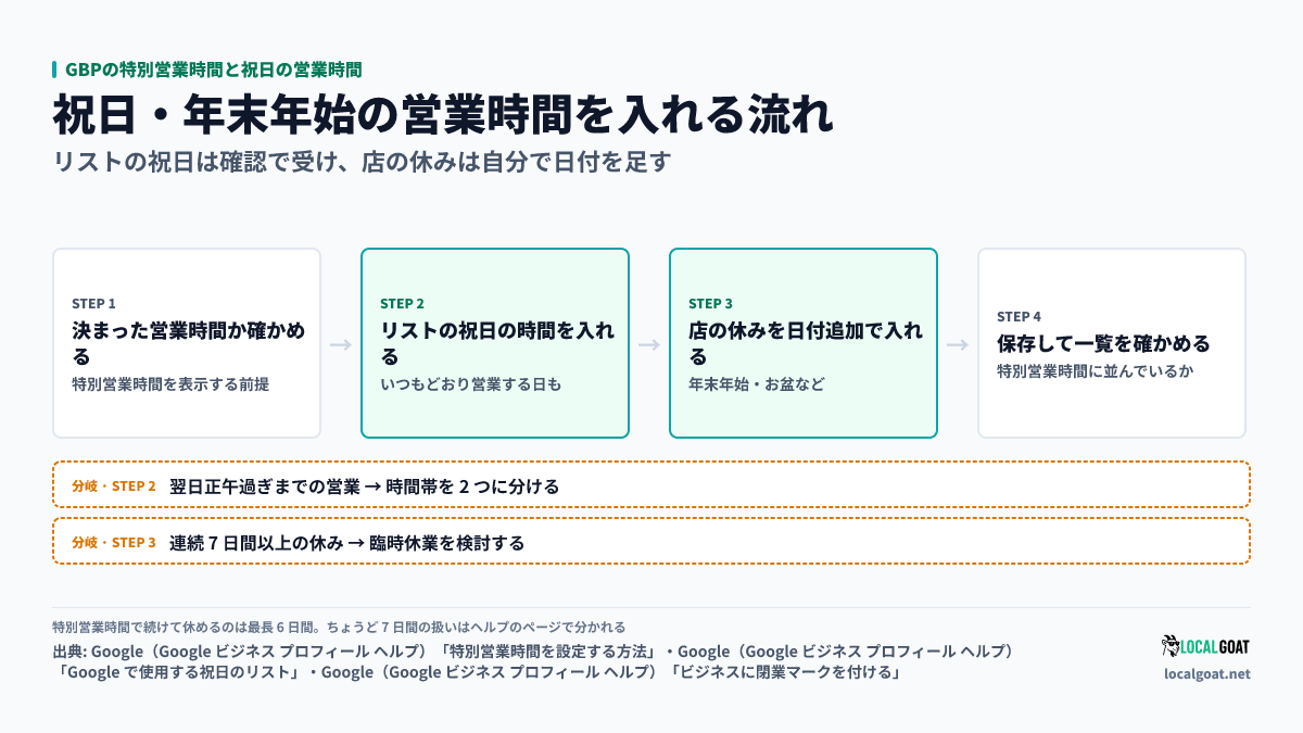 GBPの特別営業時間と祝日の営業時間: 決まった営業時間を確かめ、リストの祝日の時間を入れ、店の休みを日付追加して保存後に確かめる流れと、7日間以上・翌日正午過ぎまでの営業の分岐(出典: Google)