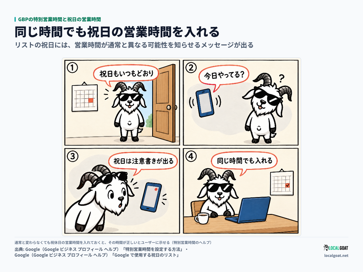 GBPの特別営業時間と祝日の営業時間: 祝日も通常営業のGOAT君が問い合わせを受け、同じ時間でも祝日の特別営業時間を入れると決める4コマ(出典: Google)