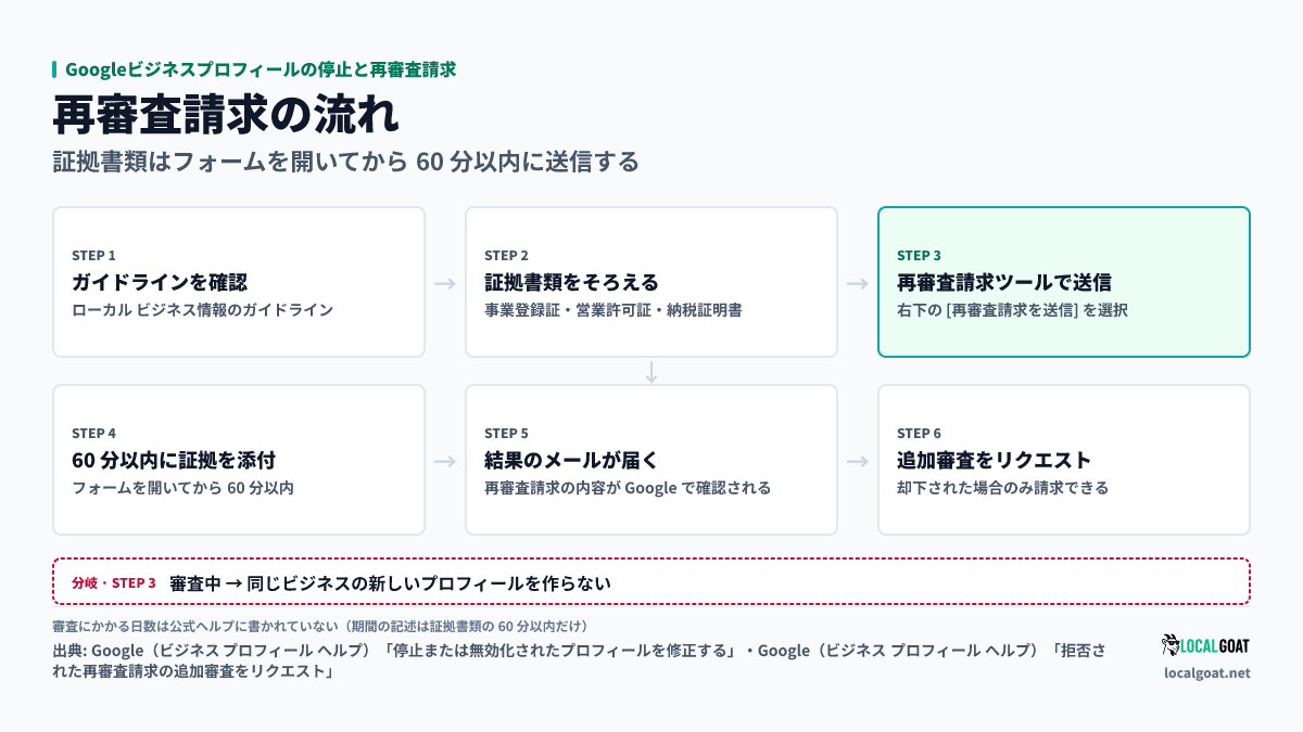 Googleビジネスプロフィールの停止と再審査請求: ガイドラインの確認、証拠書類の準備、再審査請求ツールで送信、60 分以内に証拠を添付、結果のメール、却下されたら追加審査のリクエスト、の 6 段で進む(出典: Google)