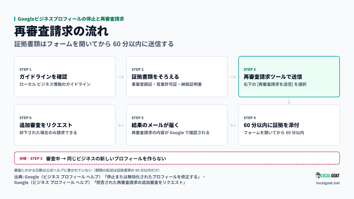 Googleビジネスプロフィールの停止と再審査請求: ガイドラインの確認、証拠書類の準備、再審査請求ツールで送信、60 分以内に証拠を添付、結果のメール、却下されたら追加審査のリクエスト、の 6 段で進む（出典: Google）