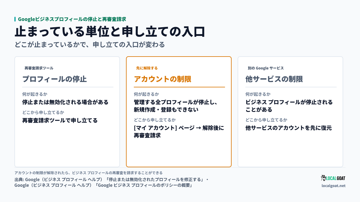 Googleビジネスプロフィールの停止と再審査請求: プロフィールの停止は再審査請求ツール、アカウントの制限は「マイ アカウント」ページで先に解除、他の Google サービスの制限は先にそのアカウントを復元する（出典: Google）