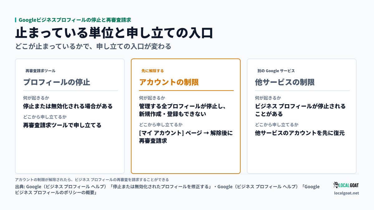 Googleビジネスプロフィールの停止と再審査請求: プロフィールの停止は再審査請求ツール、アカウントの制限は「マイ アカウント」ページで先に解除、他の Google サービスの制限は先にそのアカウントを復元する(出典: Google)