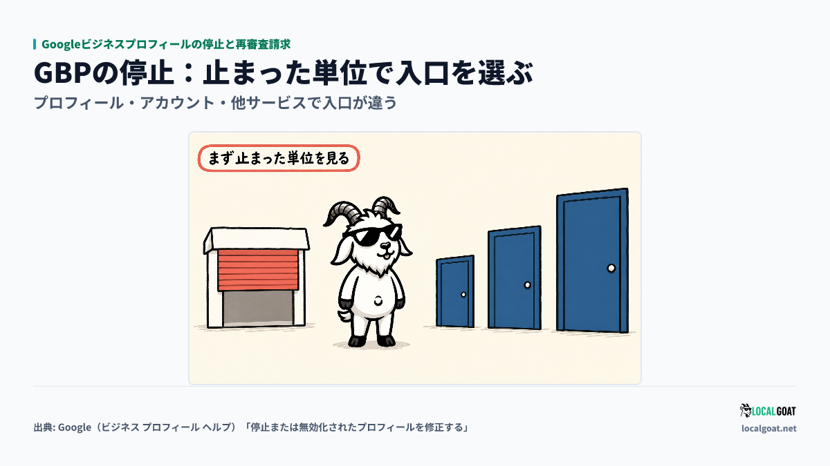 Googleビジネスプロフィールの停止と再審査請求: GOAT君 が止まった店と 3 つの扉を前に、どの入口から申し立てるかを見比べるアイキャッチ（出典: Google）
