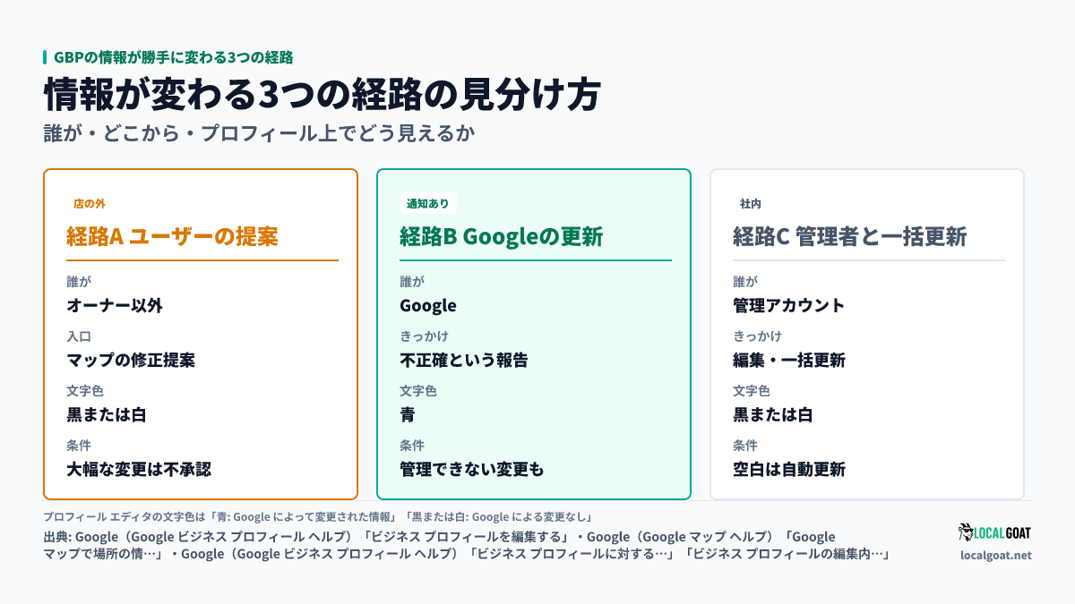 GBPの情報が勝手に変わる3つの経路: 一般ユーザーの提案・Googleによる更新・管理者と一括アップロードを、誰が変えるか、きっかけ、プロフィール エディタの文字色で見分ける（出典: Google）