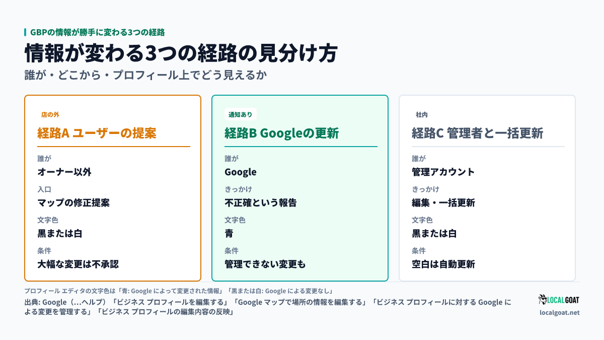 GBPの情報が勝手に変わる3つの経路: 一般ユーザーの提案・Googleによる更新・管理者と一括アップロードを、誰が変えるか、きっかけ、プロフィール エディタの文字色で見分ける（出典: Google）