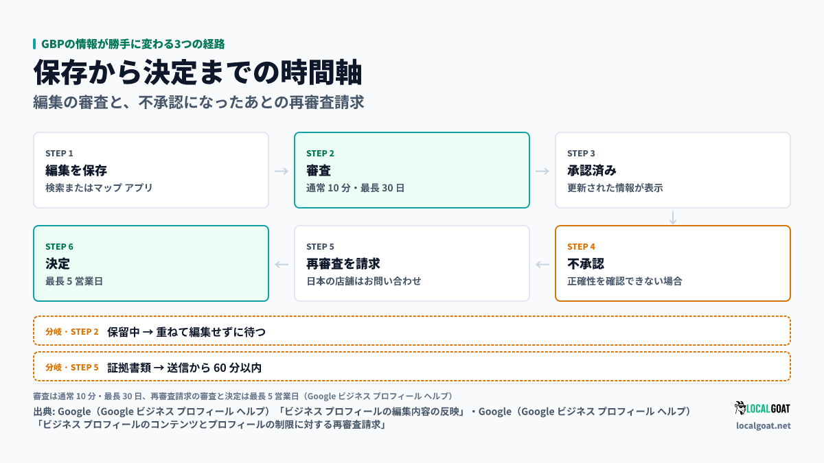 GBPの情報が勝手に変わる3つの経路: 編集を保存してから決定が出るまでの流れ（審査は通常10分・最長30日、再審査請求の決定は最長5営業日、証拠書類は送信から60分以内）（出典: Google）
