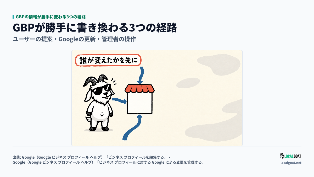 GBPの情報が勝手に変わる3つの経路: 店へ 3 方向から入る道を GOAT君 が見比べ、誰が変えたかを先に確かめるアイキャッチ（出典: Google）