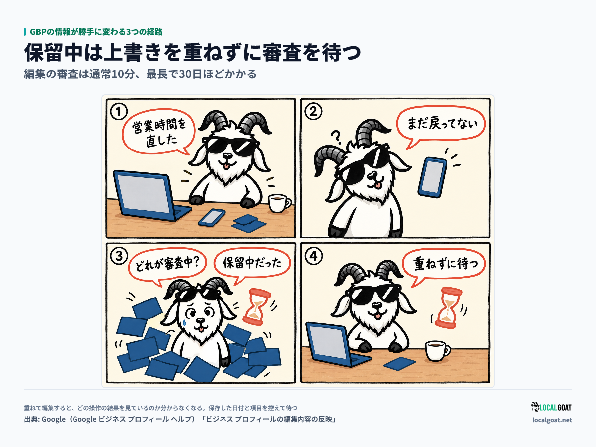 GBPの情報が勝手に変わる3つの経路: 上書きを重ねてどれが審査中か分からなくなった GOAT君 が、保留中は重ねずに待つと学ぶ 4 コマ（出典: Google）