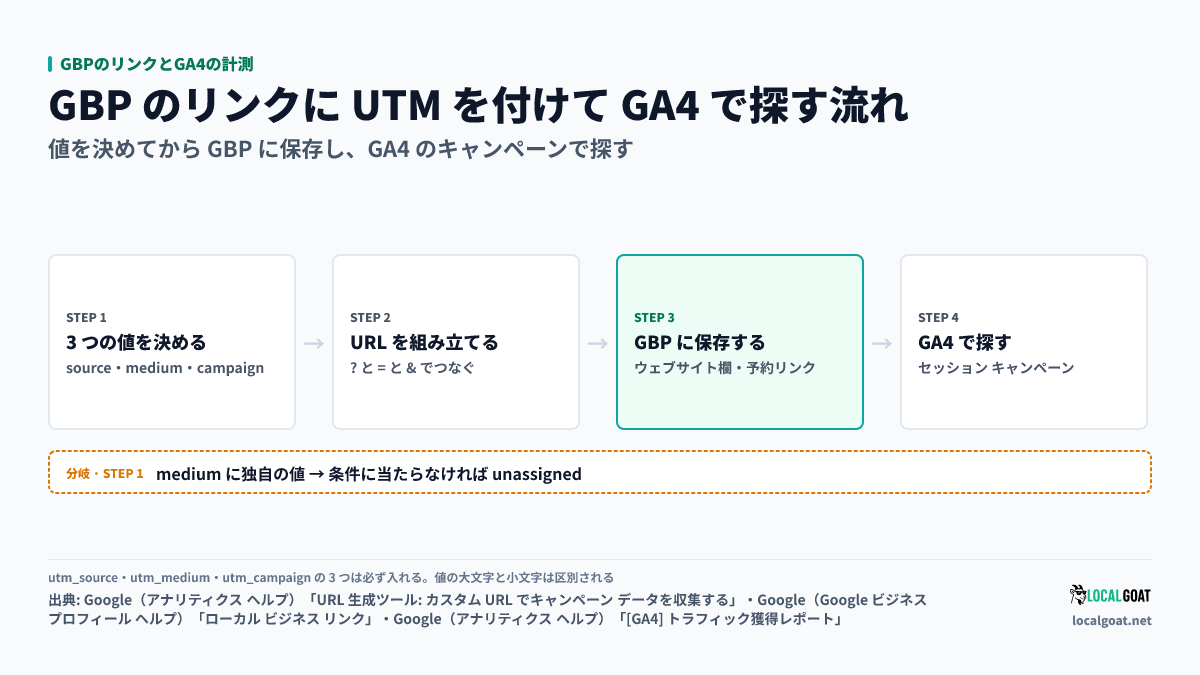 GBPのリンクとGA4の計測: UTMの3つの値を決めてURLを組み立て、GBPに保存し、GA4のセッション キャンペーンで探す流れ(出典: Google)