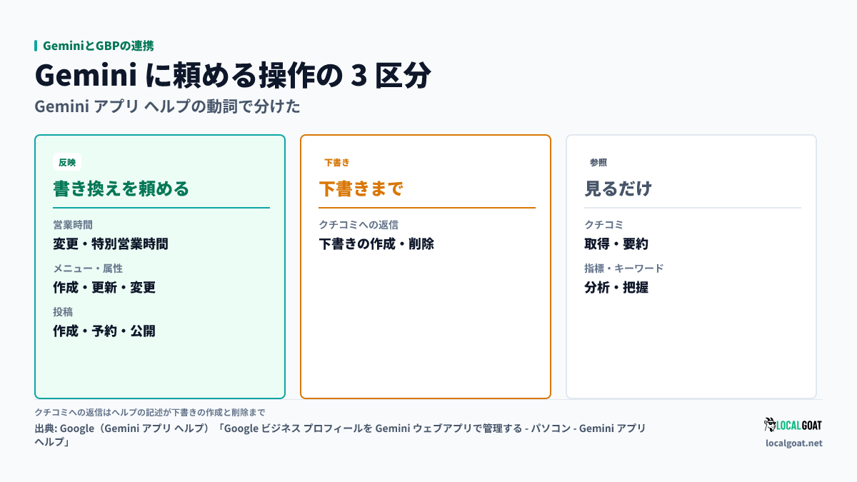 GeminiとGBPの連携: Gemini に頼める操作を、書き換えを頼めるもの・下書きまでのもの・見るだけのものの 3 つに分けた図(出典: Google)