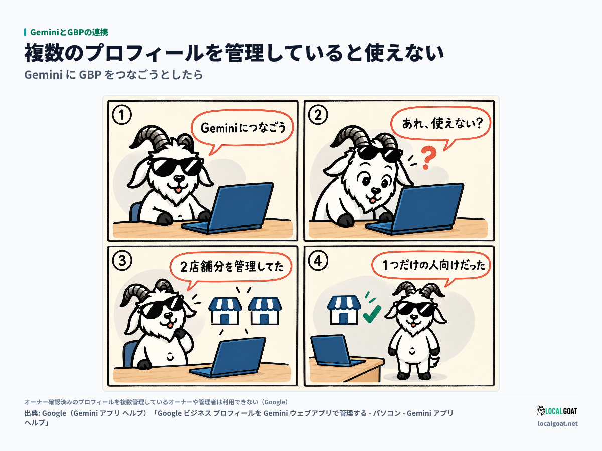 GeminiとGBPの連携: 2 店舗分のプロフィールを管理している GOAT君 が、Gemini につなげないと気づく 4 コマ(出典: Google)